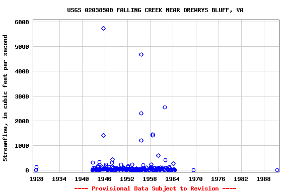 Graph of streamflow measurement data at USGS 02038500 FALLING CREEK NEAR DREWRYS BLUFF, VA