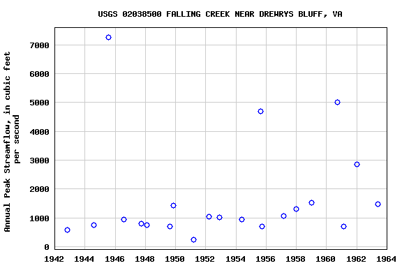 Graph of annual maximum streamflow at USGS 02038500 FALLING CREEK NEAR DREWRYS BLUFF, VA