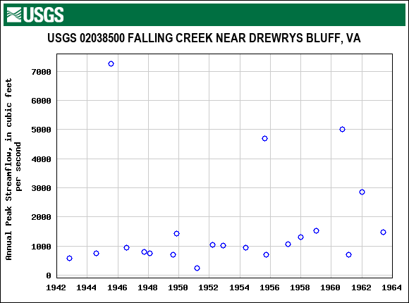 Graph of annual maximum streamflow at USGS 02038500 FALLING CREEK NEAR DREWRYS BLUFF, VA