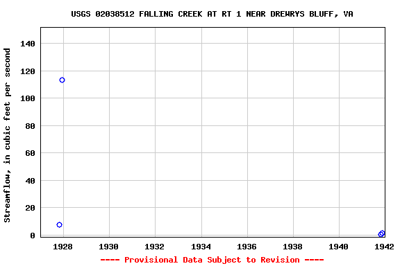 Graph of streamflow measurement data at USGS 02038512 FALLING CREEK AT RT 1 NEAR DREWRYS BLUFF, VA