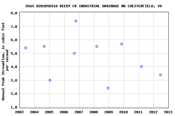 Graph of annual maximum streamflow at USGS 0203856510 REEDY CR INDUSTRIAL DRAINAGE NR CHESTERFIELD, VA