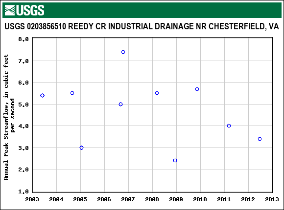 Graph of annual maximum streamflow at USGS 0203856510 REEDY CR INDUSTRIAL DRAINAGE NR CHESTERFIELD, VA