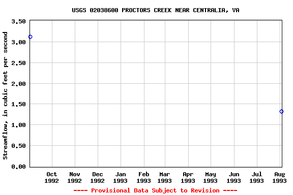 Graph of streamflow measurement data at USGS 02038600 PROCTORS CREEK NEAR CENTRALIA, VA