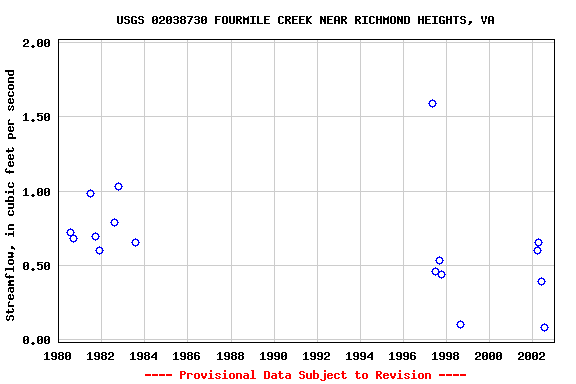 Graph of streamflow measurement data at USGS 02038730 FOURMILE CREEK NEAR RICHMOND HEIGHTS, VA