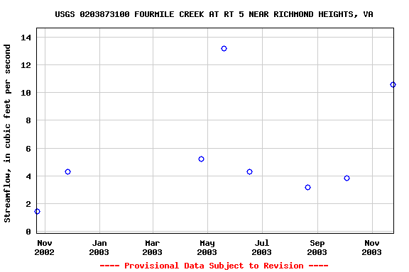 Graph of streamflow measurement data at USGS 0203873100 FOURMILE CREEK AT RT 5 NEAR RICHMOND HEIGHTS, VA