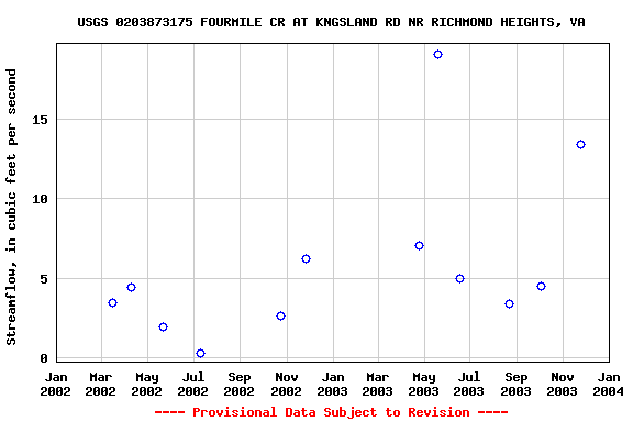 Graph of streamflow measurement data at USGS 0203873175 FOURMILE CR AT KNGSLAND RD NR RICHMOND HEIGHTS, VA