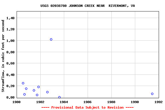 Graph of streamflow measurement data at USGS 02038780 JOHNSON CREEK NEAR  RIVERMONT, VA