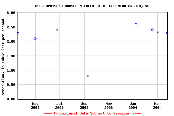 Graph of streamflow measurement data at USGS 02039850 HORSEPEN CREEK AT RT 660 NEAR ANGOLA, VA