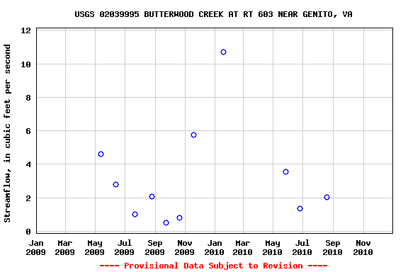 Graph of streamflow measurement data at USGS 02039995 BUTTERWOOD CREEK AT RT 603 NEAR GENITO, VA