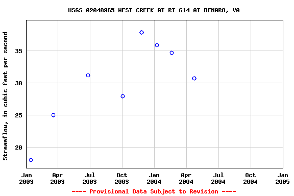 Graph of streamflow measurement data at USGS 02040965 WEST CREEK AT RT 614 AT DENARO, VA