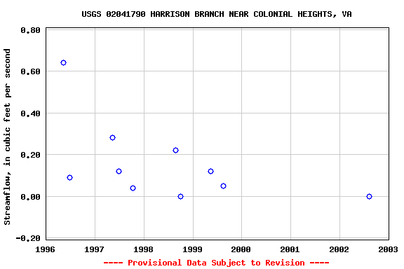 Graph of streamflow measurement data at USGS 02041790 HARRISON BRANCH NEAR COLONIAL HEIGHTS, VA