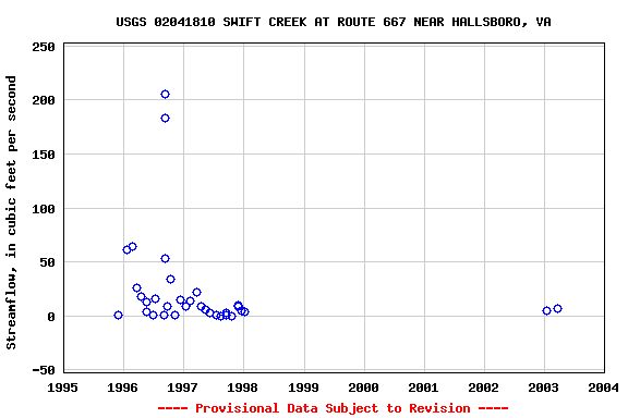 Graph of streamflow measurement data at USGS 02041810 SWIFT CREEK AT ROUTE 667 NEAR HALLSBORO, VA