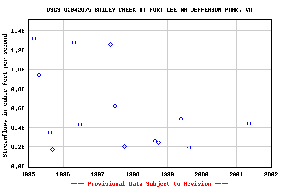 Graph of streamflow measurement data at USGS 02042075 BAILEY CREEK AT FORT LEE NR JEFFERSON PARK, VA