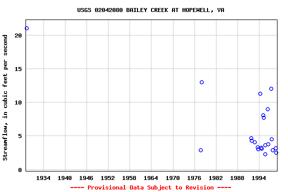 Graph of streamflow measurement data at USGS 02042080 BAILEY CREEK AT HOPEWELL, VA