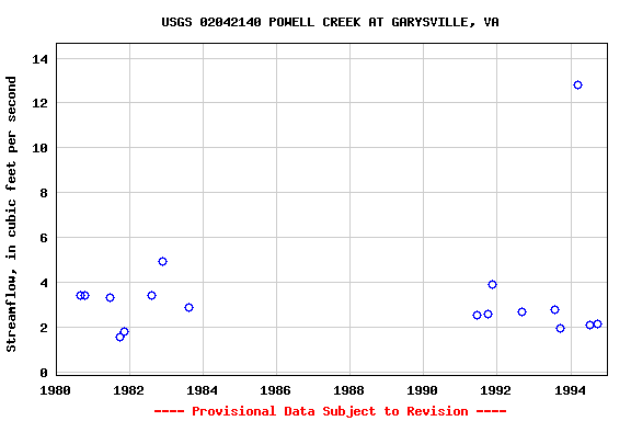 Graph of streamflow measurement data at USGS 02042140 POWELL CREEK AT GARYSVILLE, VA