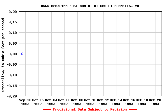 Graph of streamflow measurement data at USGS 02042155 EAST RUN AT RT 609 AT BARNETTS, VA