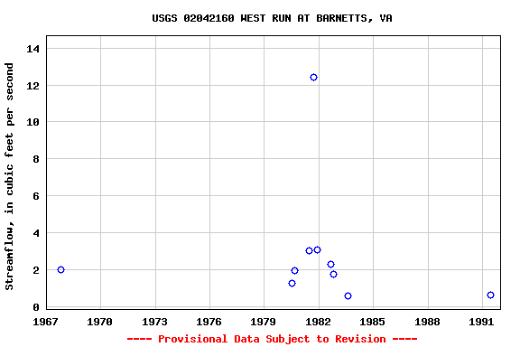 Graph of streamflow measurement data at USGS 02042160 WEST RUN AT BARNETTS, VA