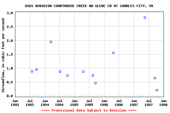 Graph of streamflow measurement data at USGS 02042190 COURTHOUSE CREEK AB GLEBE CR AT CHARLES CITY, VA