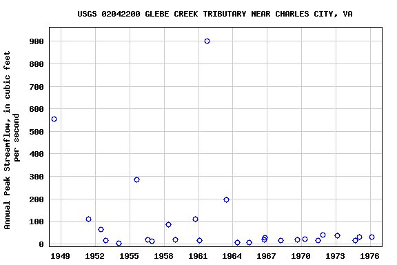 Graph of annual maximum streamflow at USGS 02042200 GLEBE CREEK TRIBUTARY NEAR CHARLES CITY, VA