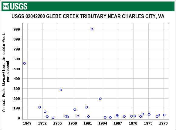 Graph of annual maximum streamflow at USGS 02042200 GLEBE CREEK TRIBUTARY NEAR CHARLES CITY, VA