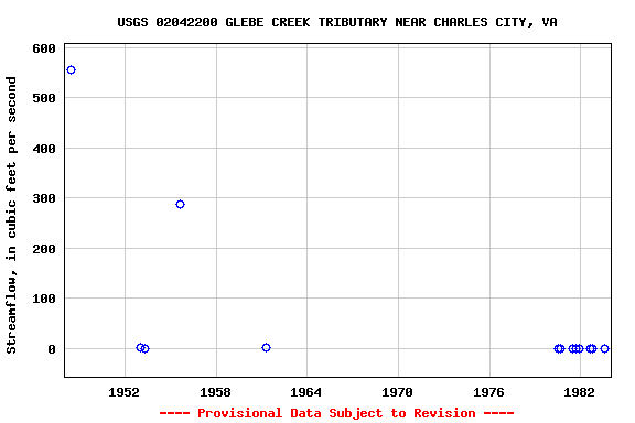 Graph of streamflow measurement data at USGS 02042200 GLEBE CREEK TRIBUTARY NEAR CHARLES CITY, VA