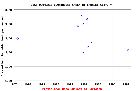 Graph of streamflow measurement data at USGS 02042210 COURTHOUSE CREEK AT CHARLES CITY, VA