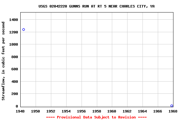 Graph of streamflow measurement data at USGS 02042220 GUNNS RUN AT RT 5 NEAR CHARLES CITY, VA