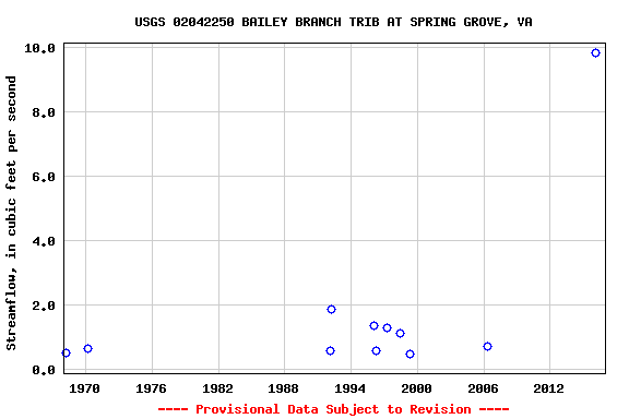 Graph of streamflow measurement data at USGS 02042250 BAILEY BRANCH TRIB AT SPRING GROVE, VA