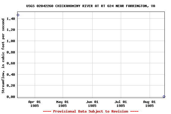 Graph of streamflow measurement data at USGS 02042260 CHICKAHOMINY RIVER AT RT 624 NEAR FARRINGTON, VA