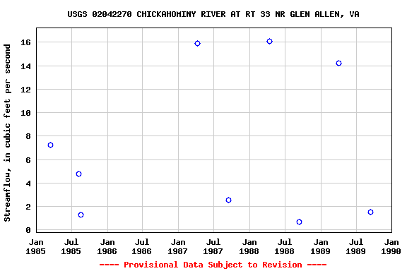 Graph of streamflow measurement data at USGS 02042270 CHICKAHOMINY RIVER AT RT 33 NR GLEN ALLEN, VA