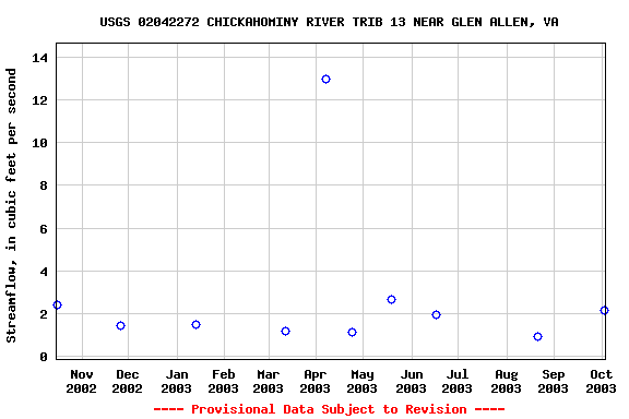 Graph of streamflow measurement data at USGS 02042272 CHICKAHOMINY RIVER TRIB 13 NEAR GLEN ALLEN, VA