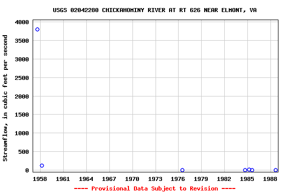 Graph of streamflow measurement data at USGS 02042280 CHICKAHOMINY RIVER AT RT 626 NEAR ELMONT, VA