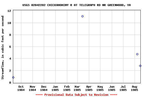 Graph of streamflow measurement data at USGS 02042282 CHICKAHOMINY R AT TELEGRAPH RD NR GREENWOOD, VA