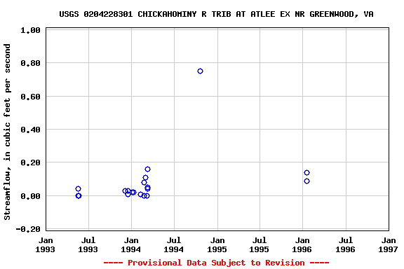 Graph of streamflow measurement data at USGS 0204228301 CHICKAHOMINY R TRIB AT ATLEE EX NR GREENWOOD, VA