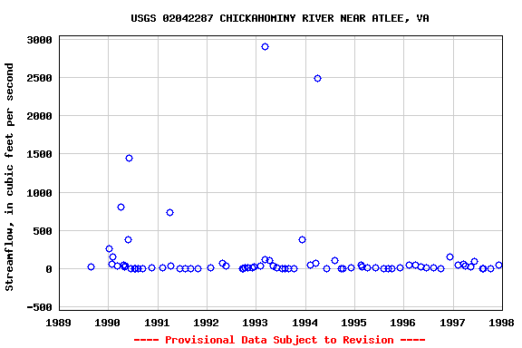 Graph of streamflow measurement data at USGS 02042287 CHICKAHOMINY RIVER NEAR ATLEE, VA