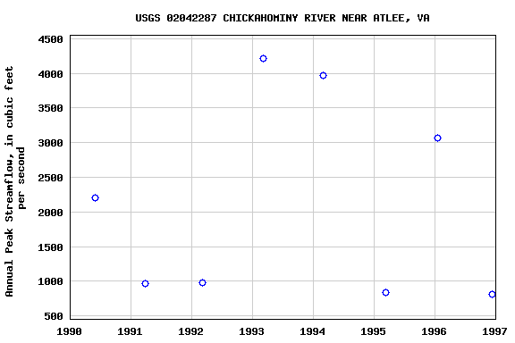 Graph of annual maximum streamflow at USGS 02042287 CHICKAHOMINY RIVER NEAR ATLEE, VA