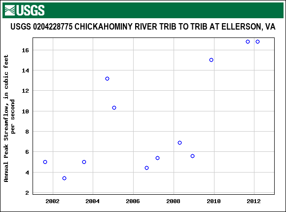 Graph of annual maximum streamflow at USGS 0204228775 CHICKAHOMINY RIVER TRIB TO TRIB AT ELLERSON, VA