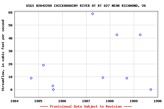 Graph of streamflow measurement data at USGS 02042288 CHICKAHOMINY RIVER AT RT 627 NEAR RICHMOND, VA