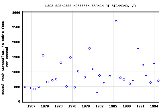 Graph of annual maximum streamflow at USGS 02042300 HORSEPEN BRANCH AT RICHMOND, VA