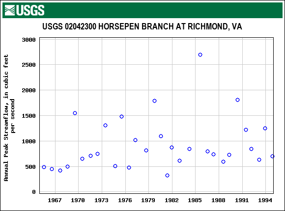 Graph of annual maximum streamflow at USGS 02042300 HORSEPEN BRANCH AT RICHMOND, VA