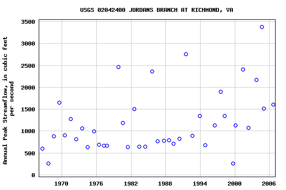 Graph of annual maximum streamflow at USGS 02042400 JORDANS BRANCH AT RICHMOND, VA