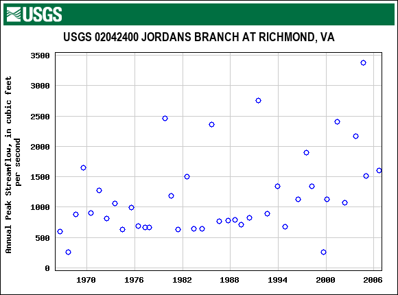 Graph of annual maximum streamflow at USGS 02042400 JORDANS BRANCH AT RICHMOND, VA