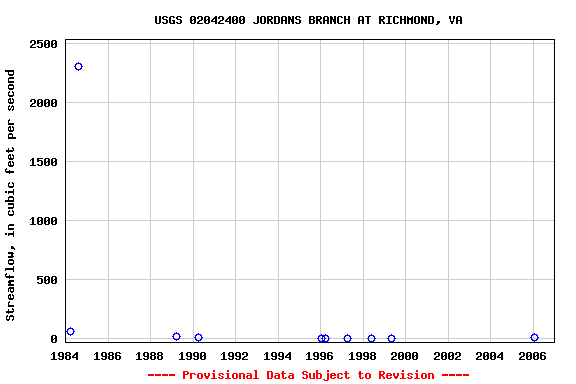 Graph of streamflow measurement data at USGS 02042400 JORDANS BRANCH AT RICHMOND, VA