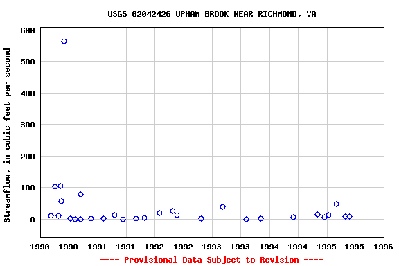 Graph of streamflow measurement data at USGS 02042426 UPHAM BROOK NEAR RICHMOND, VA