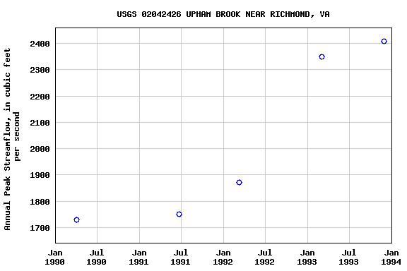 Graph of annual maximum streamflow at USGS 02042426 UPHAM BROOK NEAR RICHMOND, VA