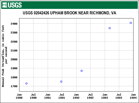 Graph of annual maximum streamflow at USGS 02042426 UPHAM BROOK NEAR RICHMOND, VA