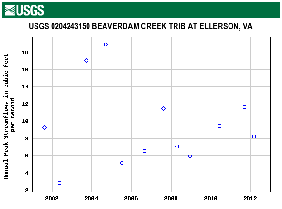 Graph of annual maximum streamflow at USGS 0204243150 BEAVERDAM CREEK TRIB AT ELLERSON, VA