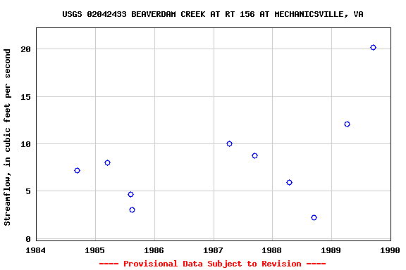 Graph of streamflow measurement data at USGS 02042433 BEAVERDAM CREEK AT RT 156 AT MECHANICSVILLE, VA