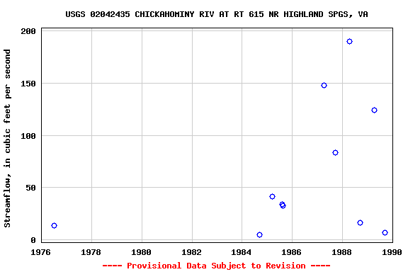 Graph of streamflow measurement data at USGS 02042435 CHICKAHOMINY RIV AT RT 615 NR HIGHLAND SPGS, VA