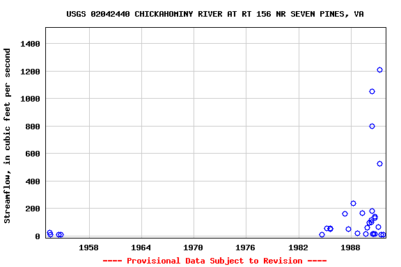 Graph of streamflow measurement data at USGS 02042440 CHICKAHOMINY RIVER AT RT 156 NR SEVEN PINES, VA